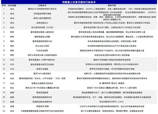 媒体：特朗普2.0时代开启，初期政策聚焦移民与能源