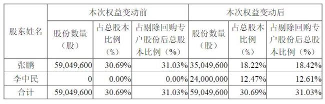 A股再現(xiàn)天價離婚案分手費11億 移遠通信股價飆升