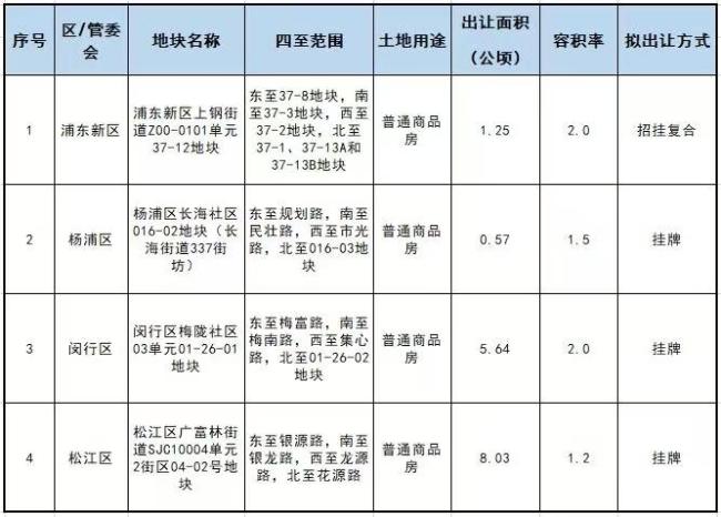 上海2024土拍收官 全年成交1342億