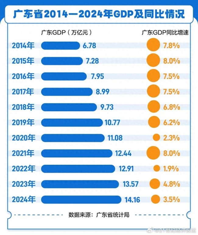 解碼14萬億廣東：經(jīng)濟基本面怎么看 增速放緩探因