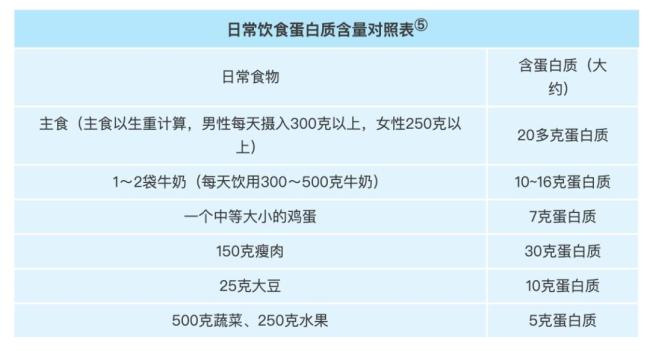 想老得慢一点？每餐都要有蛋白质 保持年轻的秘密