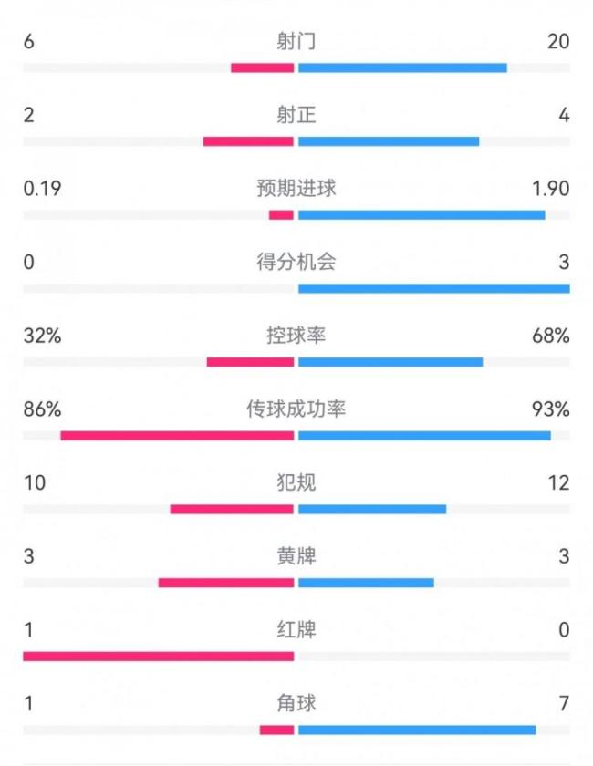 皇馬3比0巴拉多利德 全面壓制勝局