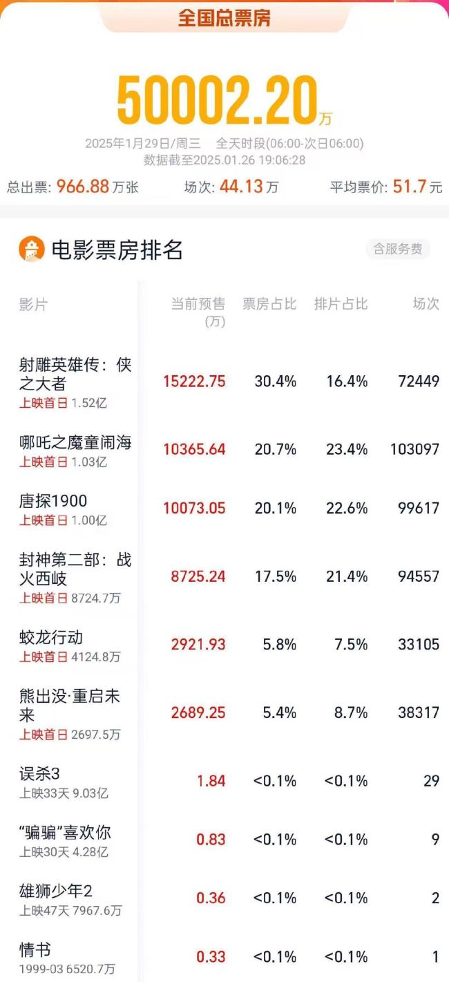 2025大年初一预售票房破5亿 春节档电影看哪一部