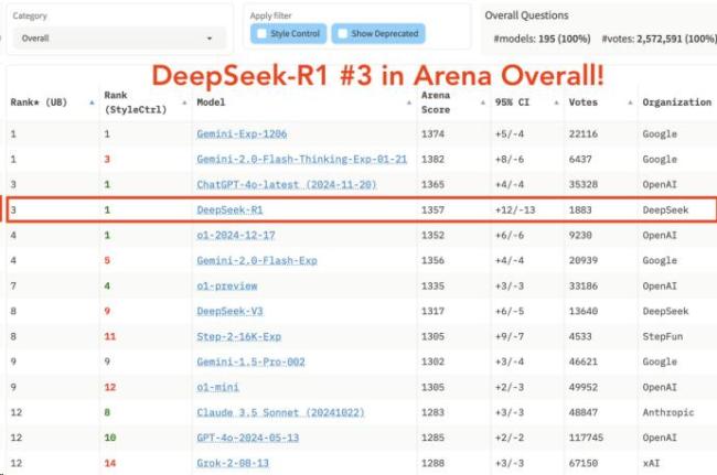 DeepSeek為何引發(fā)全球轟動(dòng) 中國(guó)AI趕超美國(guó)