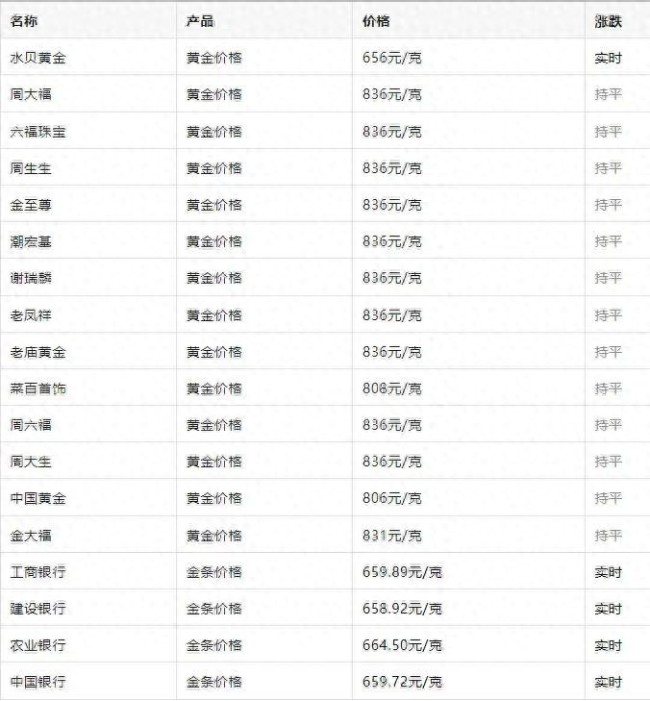 金價連漲四周 添金過節(jié)熱度不減