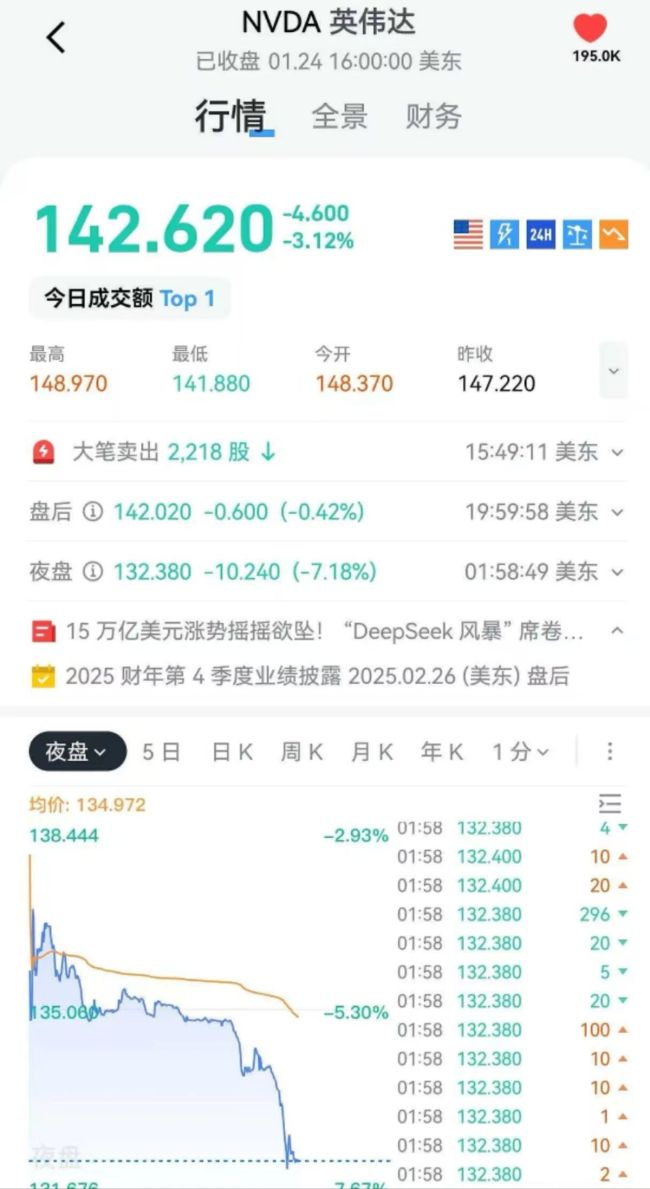 英偉達(dá)大跌逾8%或與DeepSeek有關(guān) 算法優(yōu)化引發(fā)市場(chǎng)擔(dān)憂
