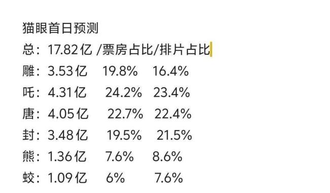 DeepSeek預(yù)測春節(jié)檔票房冠軍是哪吒 預(yù)售白熱化競爭