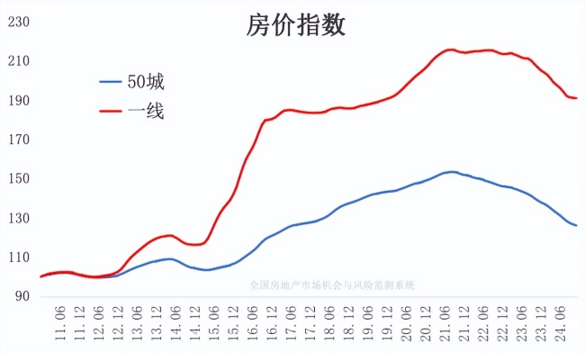 专家：一线城市房价春意萌动 楼市早春信号显现