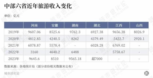 万亿突围战，两个中部大省“杀”出来了 文旅融合新突破