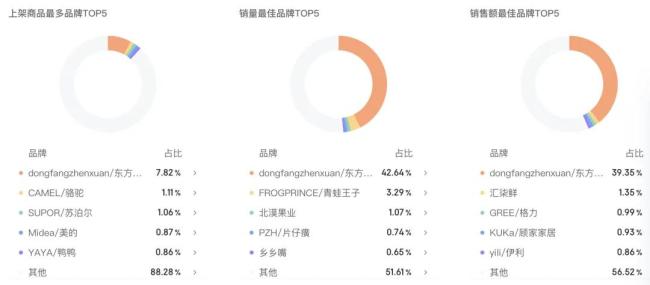 董宇辉与东方甄选已不在一张牌桌 各自探索新路径