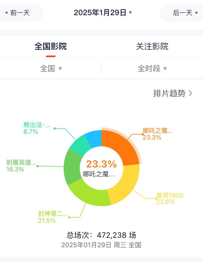 射雕英雄傳預(yù)售破3億 挺進(jìn)影史預(yù)售榜第五名