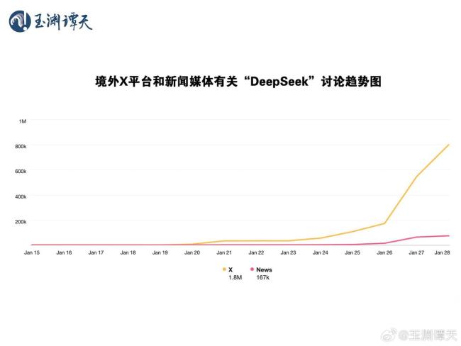 DeepSeek為何在美國引起巨大關(guān)注 打破大模型壟斷