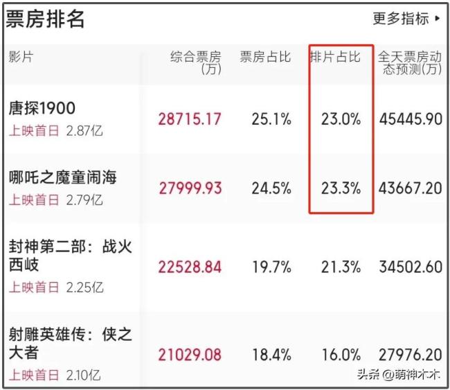 《唐探1900》王寶強(qiáng)談阿鬼臺(tái)詞變少 口碑再陷爭(zhēng)議