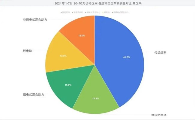 今年比亞迪進攻20萬元以上市場 PHEV引領高端突破