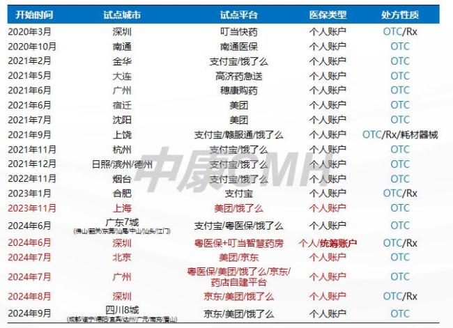 藥品零售需求激發(fā)新增長動力 新零售渠道領(lǐng)漲市場