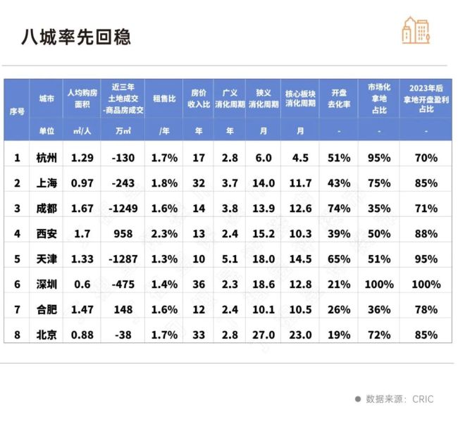 百城成交四季度止跌 8城将率先回稳 楼市需求趋稳信号显现