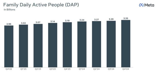 AI助Meta Q4业绩创纪录 数字广告强劲增长