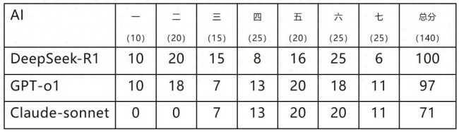 用DeepSeek挑戰(zhàn)中科院物理所競賽題 AI表現(xiàn)亮眼