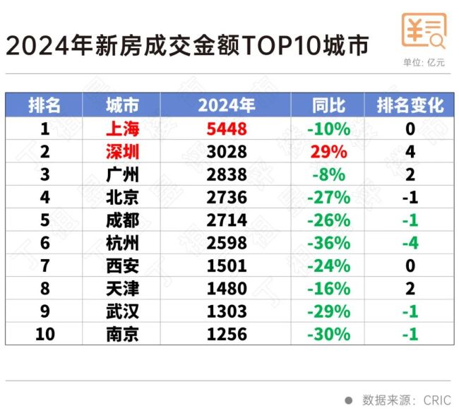 百城成交四季度止跌 8城将率先回稳 楼市需求趋稳信号显现