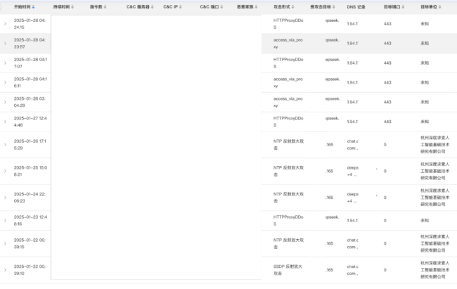 專家分析,，DeepSeek遭受海外攻擊未來將持續(xù) 網(wǎng)絡(luò)惡意攻擊不斷升級