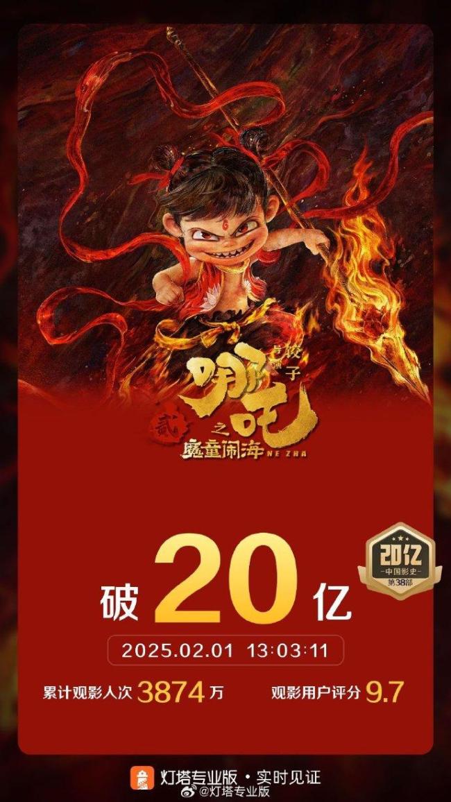 哪吒之魔童鬧海票房破20億