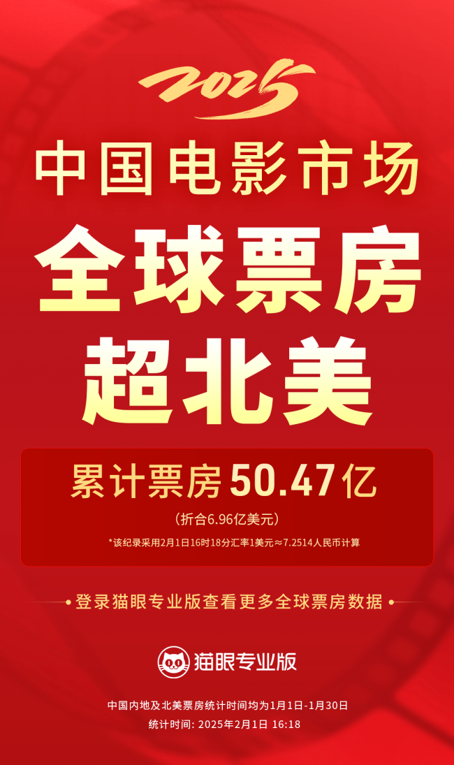 50.47億元！2025中國電影票房暫列全球第一