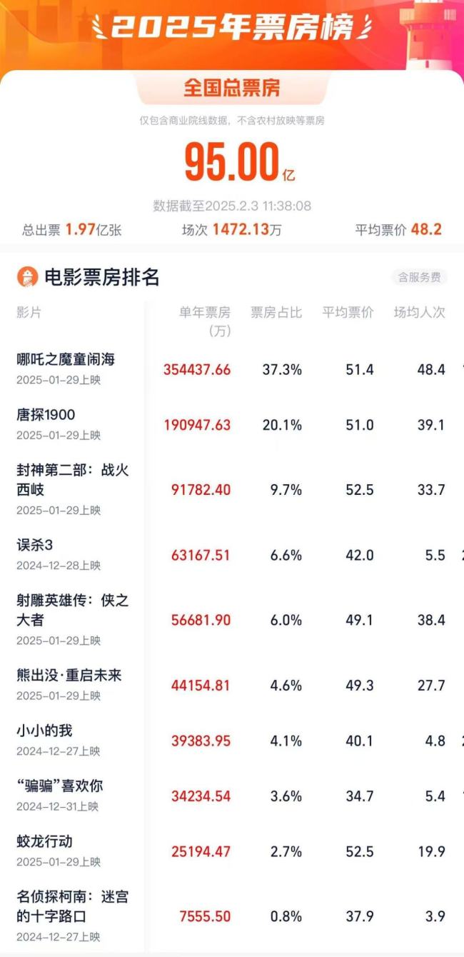 2025年度電影票房破95億