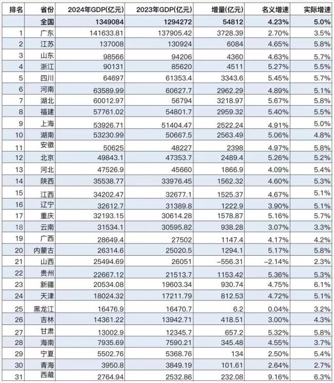 31省份GDP增速最新排名公布