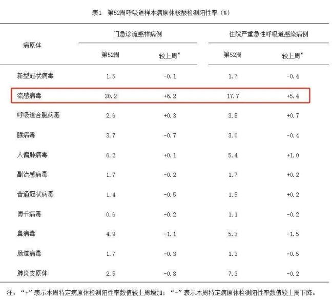 警惕！流感合并肺炎加重病情 甲流病毒陽性率上升