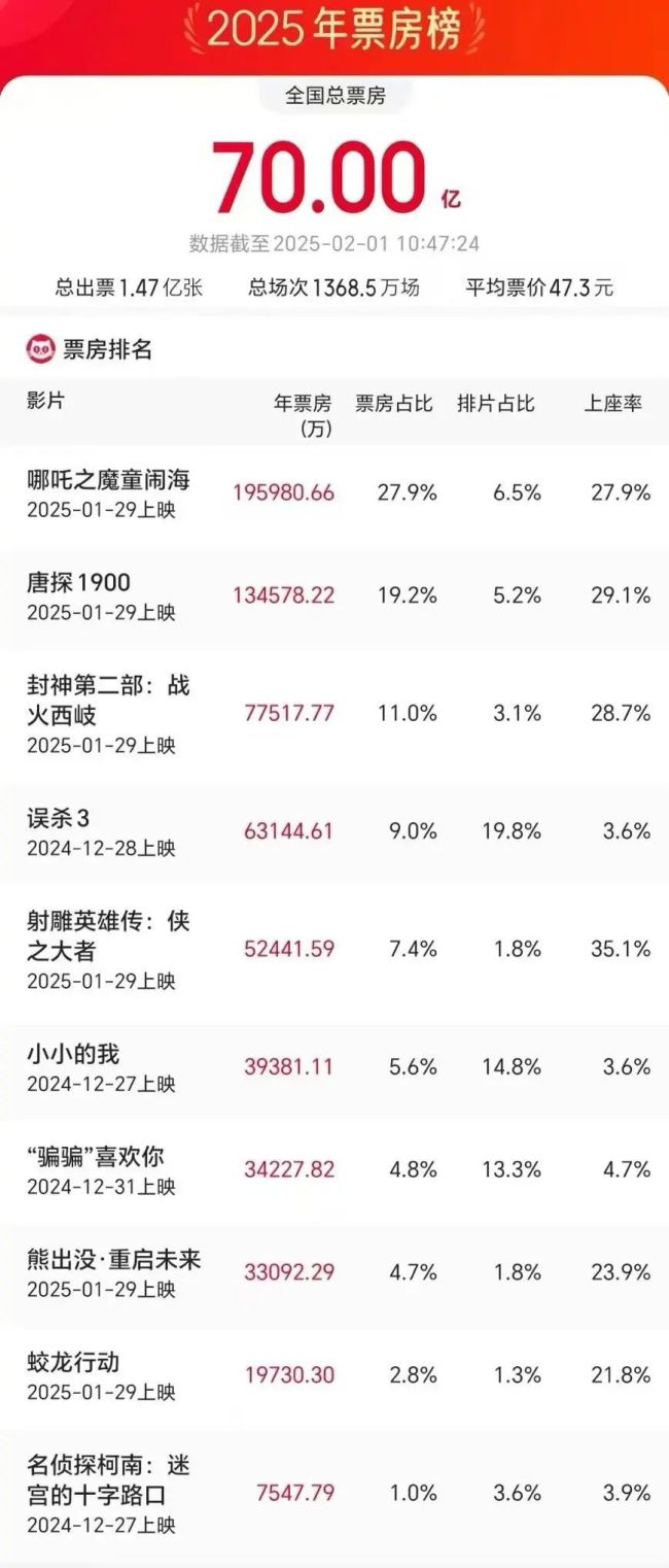 中國(guó)電影市場(chǎng)累計(jì)票房超過北美 春節(jié)檔助力新高