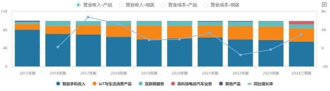 小米股價超39港元 總市值破萬億 多元化戰(zhàn)略推動增長