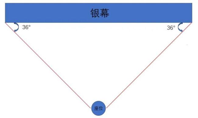 看电影的最佳位置不是正中间