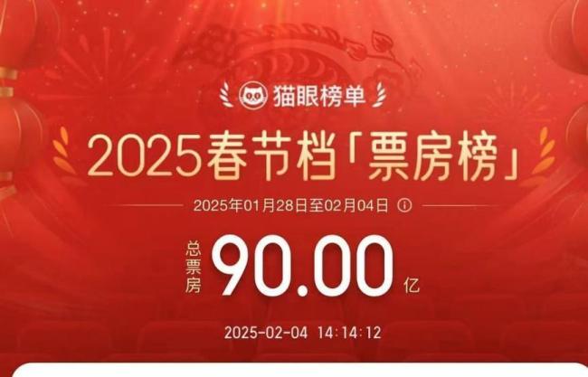 90億元,！總結(jié)2025春節(jié)檔之最：《哪吒2》成頂梁柱 《射雕》爆冷 最強春節(jié)檔創(chuàng)紀(jì)錄