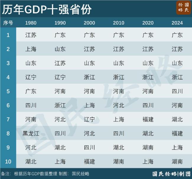 中國GDP十強省,，又變了 省域經(jīng)濟新格局