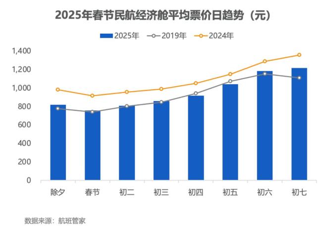 燃油附加费上调 机票价格却开始跳水