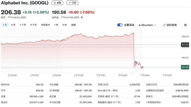 谷歌母公司Q4凈利潤同比增長(zhǎng)28% 股價(jià)盤后下跌7.66%