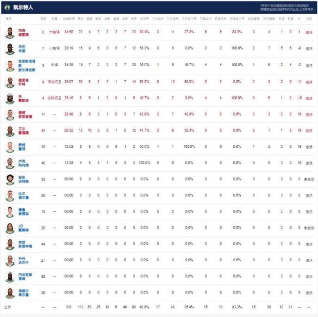 凱爾特人12比3高潮：塔圖姆發(fā)力連得7分 全明星首發(fā)不是蓋的 懷特關(guān)鍵8分鎖定勝局