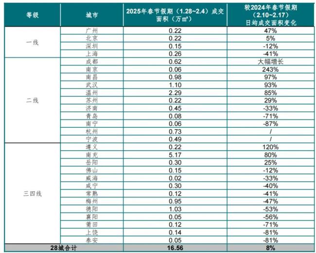 專家：樓市3月可能出現(xiàn)小陽春趨勢 市場止跌回穩(wěn)態(tài)勢顯現(xiàn)