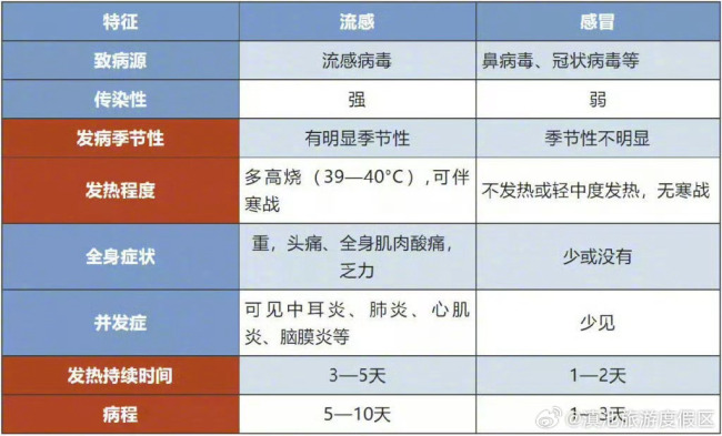 出现这个症状就要警惕甲流