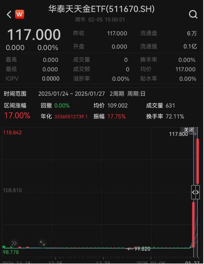 罕見！9只貨幣ETF,，全天“靜默” 基金公司緊急停牌避險(xiǎn)