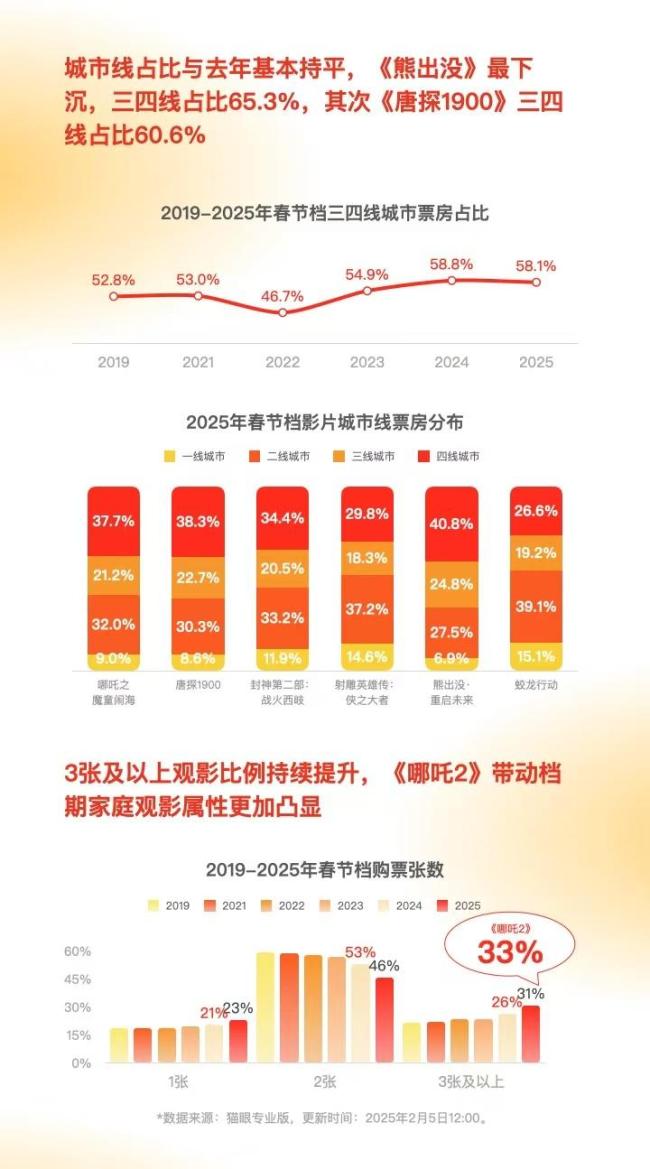 大數(shù)據(jù)洞察2025春節(jié)檔 好故事仍是票房法寶 IP齊聚創(chuàng)紀(jì)錄