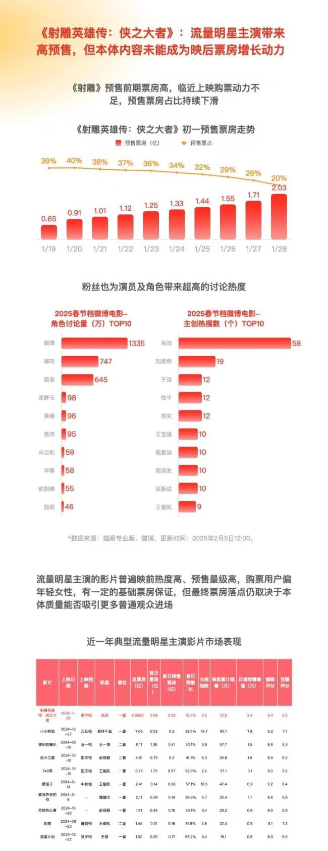 大數(shù)據(jù)洞察2025春節(jié)檔 好故事仍是票房法寶 IP齊聚創(chuàng)紀(jì)錄