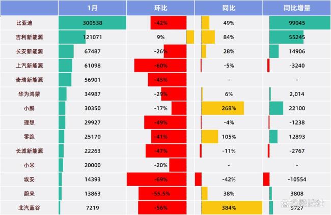 1月國產(chǎn)新能源走進(jìn)“臺(tái)風(fēng)眼” 銷量波動(dòng)預(yù)示激烈競爭