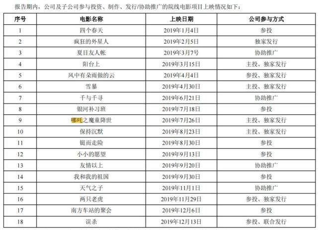 春節(jié)檔被哪吒2帶飛背后 光線股價大漲