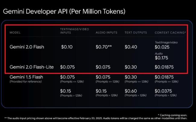 谷歌更新多款Gemini 2.0模型 性价比再升级