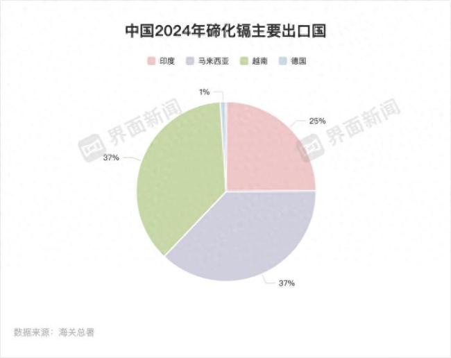 国内首次管制碲和钼出口