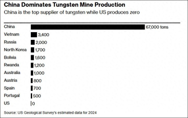 中國對鎢等出口管制令西方震驚 鎢供應(yīng)鏈?zhǔn)軟_擊