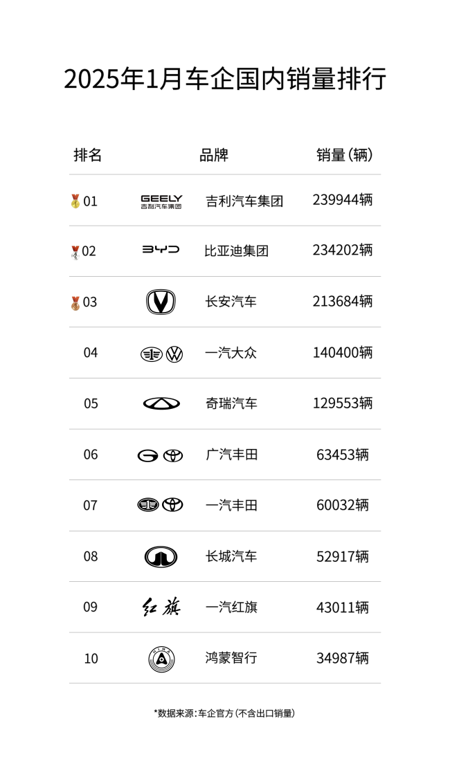 吉利汽車國內(nèi)銷量逆襲比亞迪