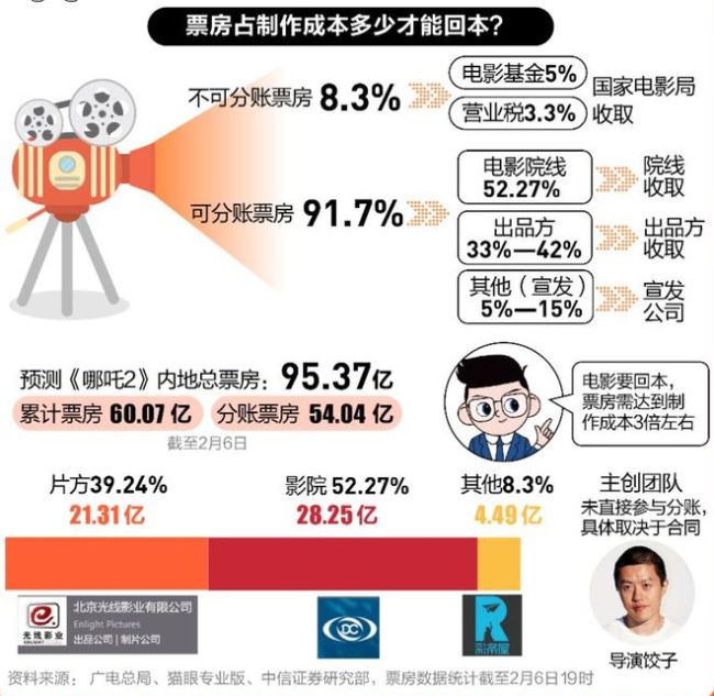 《哪吒2》全球影史單一市場(chǎng)票房第1 刷新紀(jì)錄引發(fā)熱議