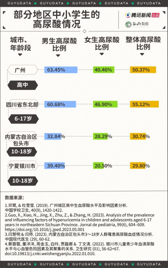 春节假期后遗症！高尿酸盯上年轻人，近4成高中生已“沦陷”